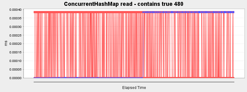 ConcurrentHashMap read - contains true 480